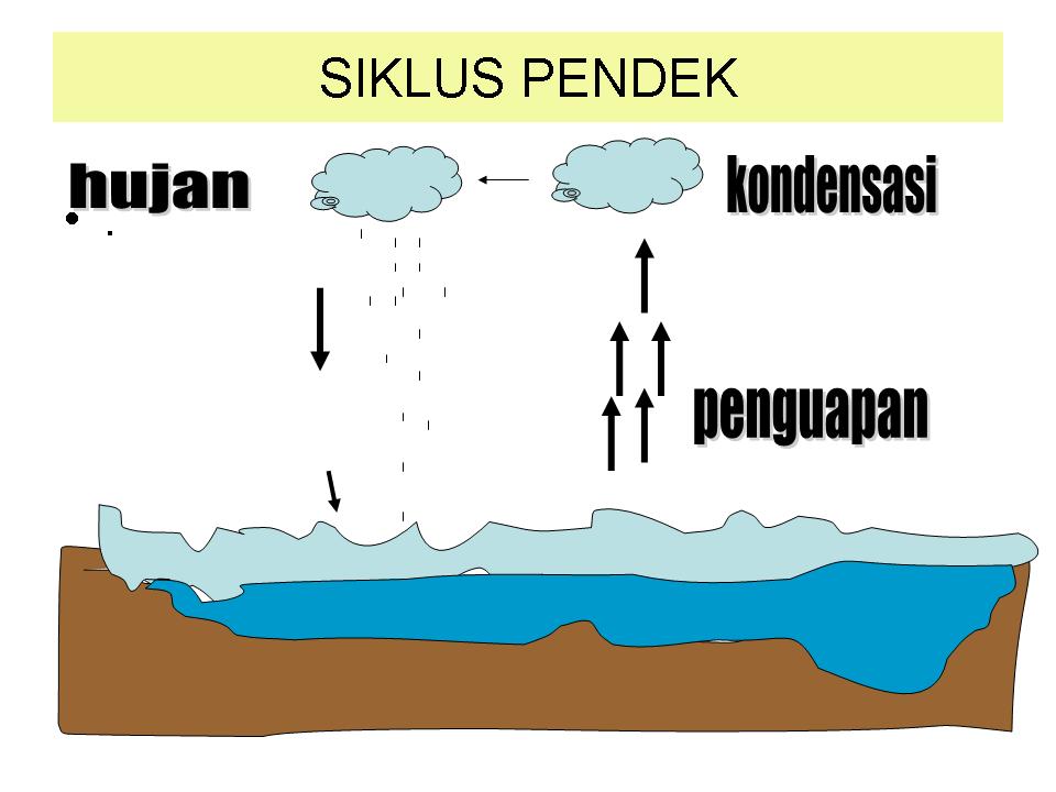 siklus pendek - IlmuGeografi.com